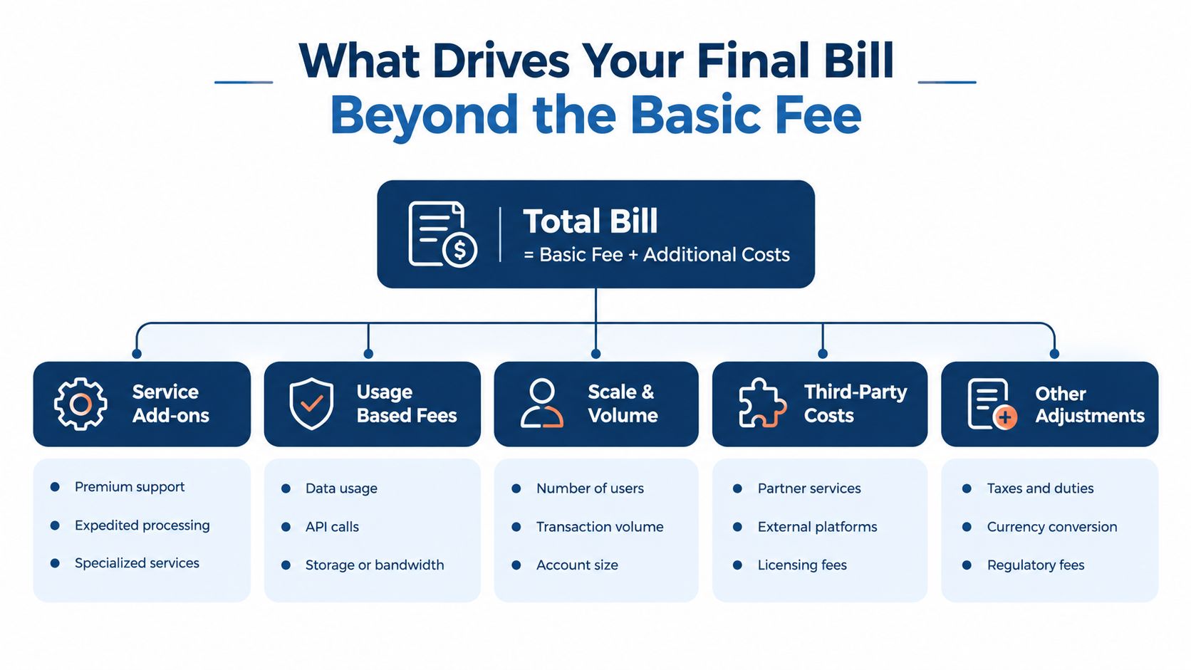 A diagram illustrating the components that contribute to a final bill beyond the basic service fee.