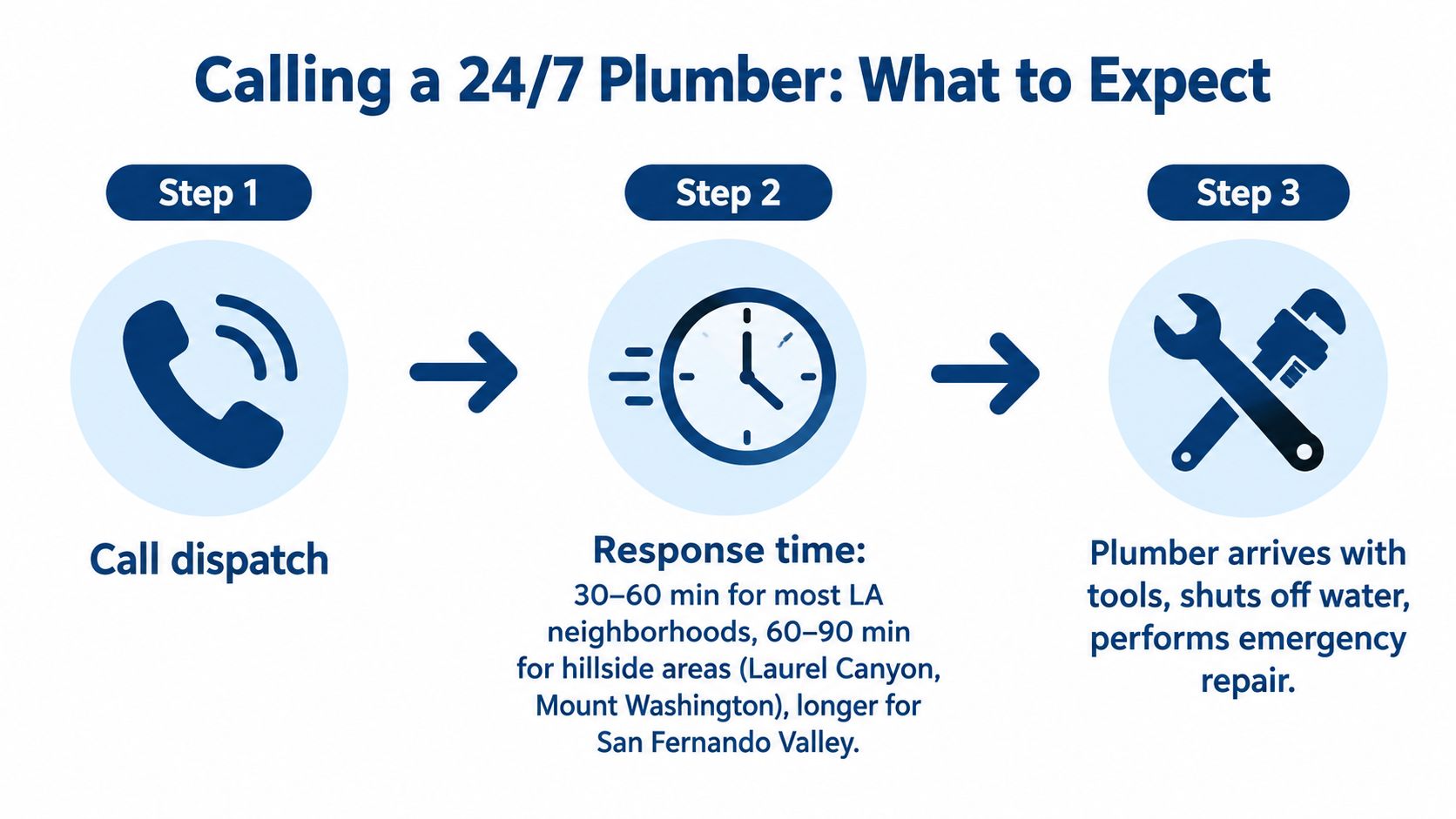 A three-step infographic explaining the process of calling a 24/7 plumber for emergency repair services.