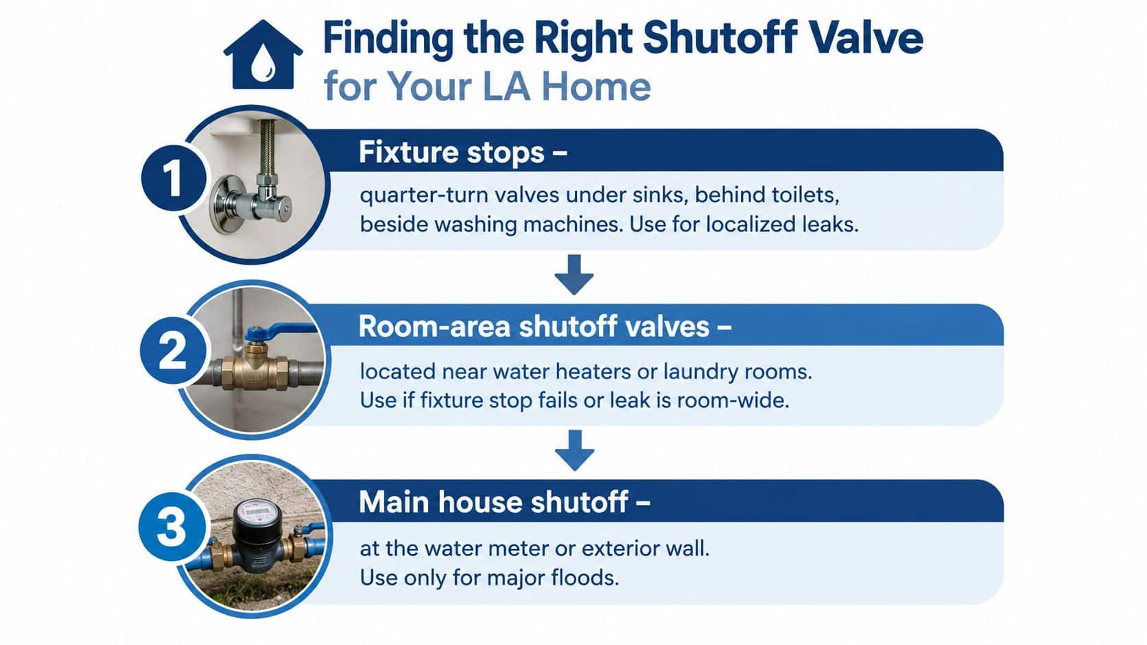 A diagram illustrating three types of home water shutoff valves and when to use them during leaks.