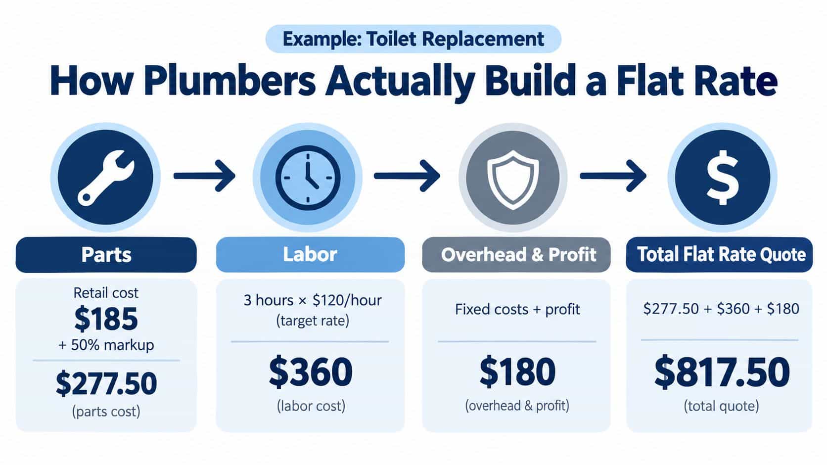 A diagram illustrating how plumbers calculate a flat rate quote for a toilet replacement project.