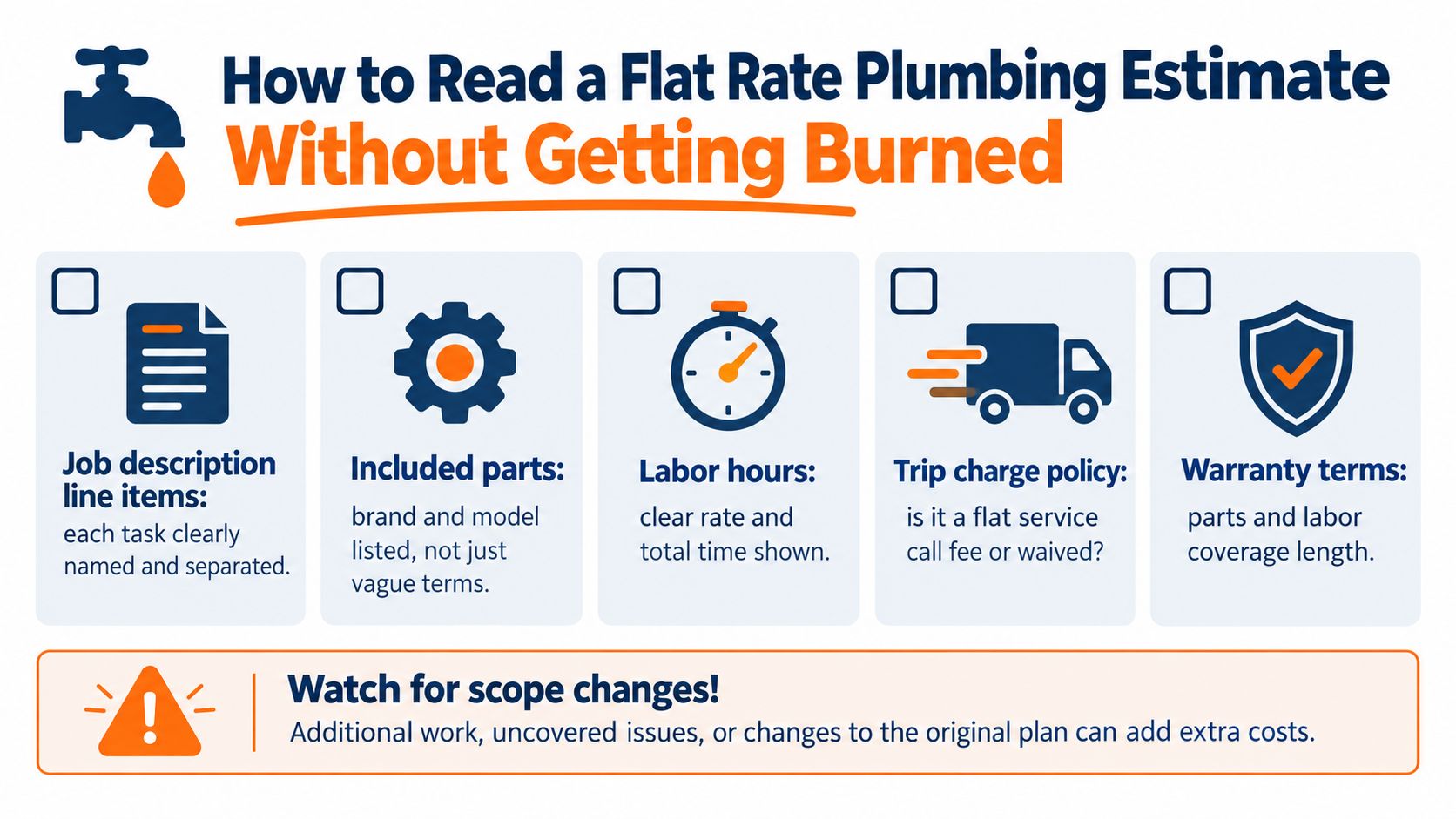 An infographic titled How to Read a Flat Rate Plumbing Estimate, listing five essential components and a warning.