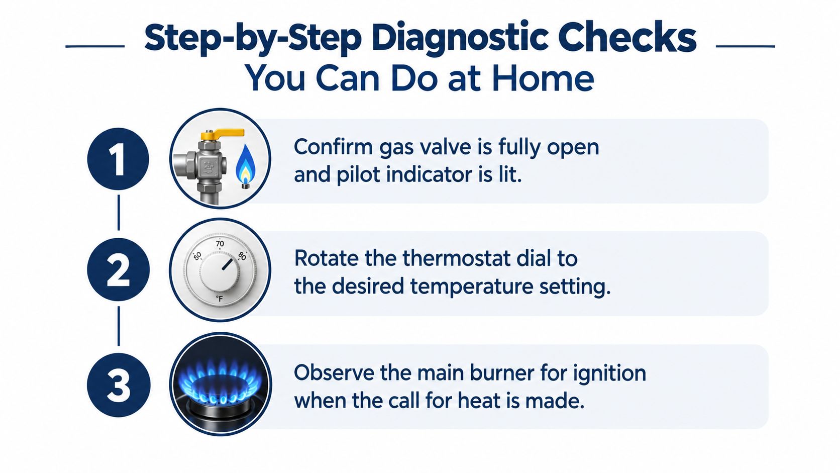 A step-by-step diagnostic guide for home appliance troubleshooting including checking gas valves, thermostats, and burner ignition.