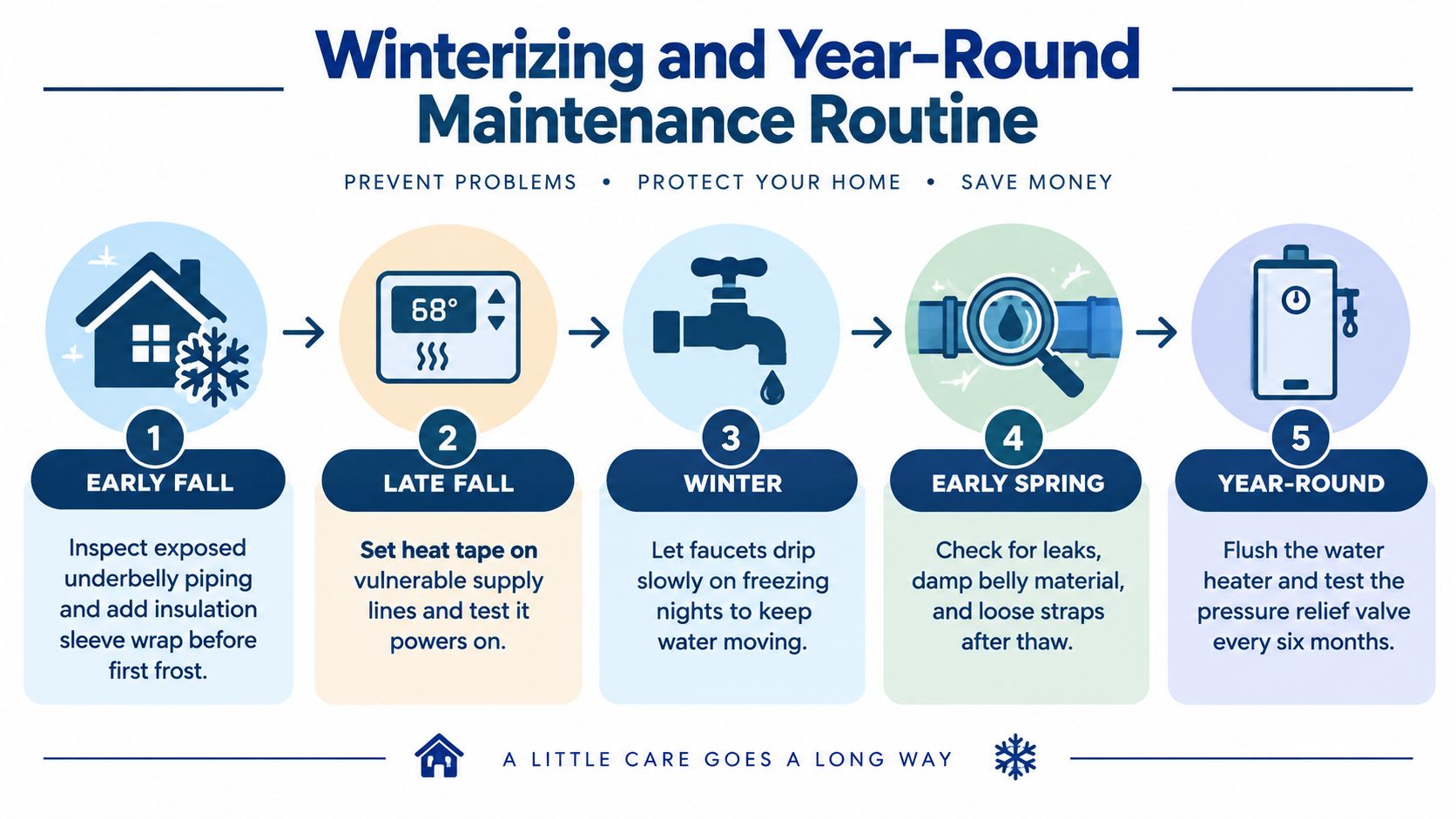 An infographic showing a five-step maintenance routine for protecting mobile home plumbing systems throughout the year.