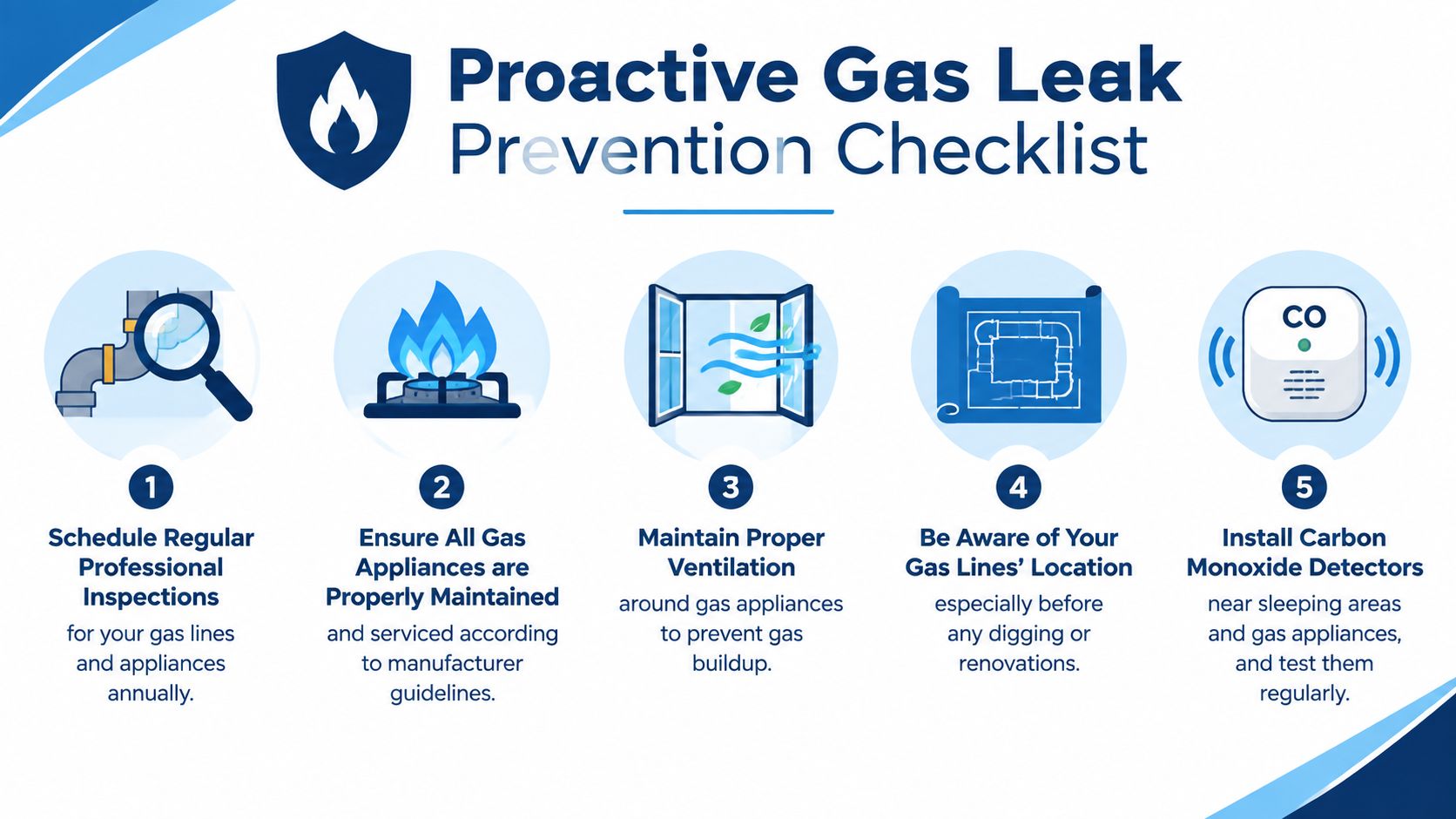 An infographic titled Proactive Gas Leak Prevention Checklist featuring five essential safety tips for homeowners.