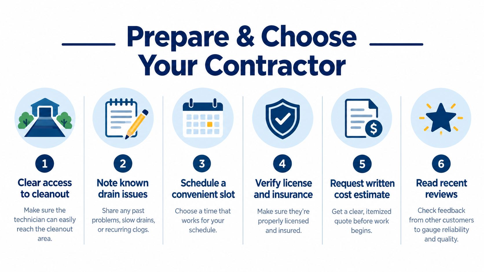 A six-step infographic showing how to prepare and choose a contractor for sewer lateral inspection services.