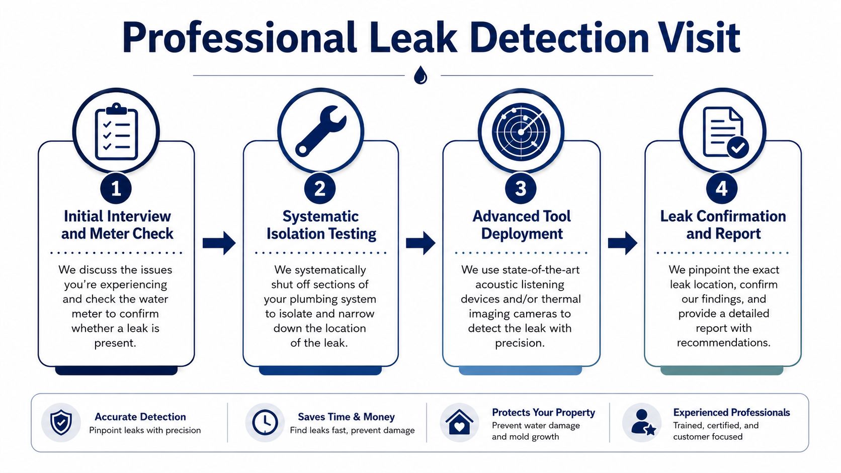 A four-step infographic illustrating the professional water leak detection process and its key benefits.