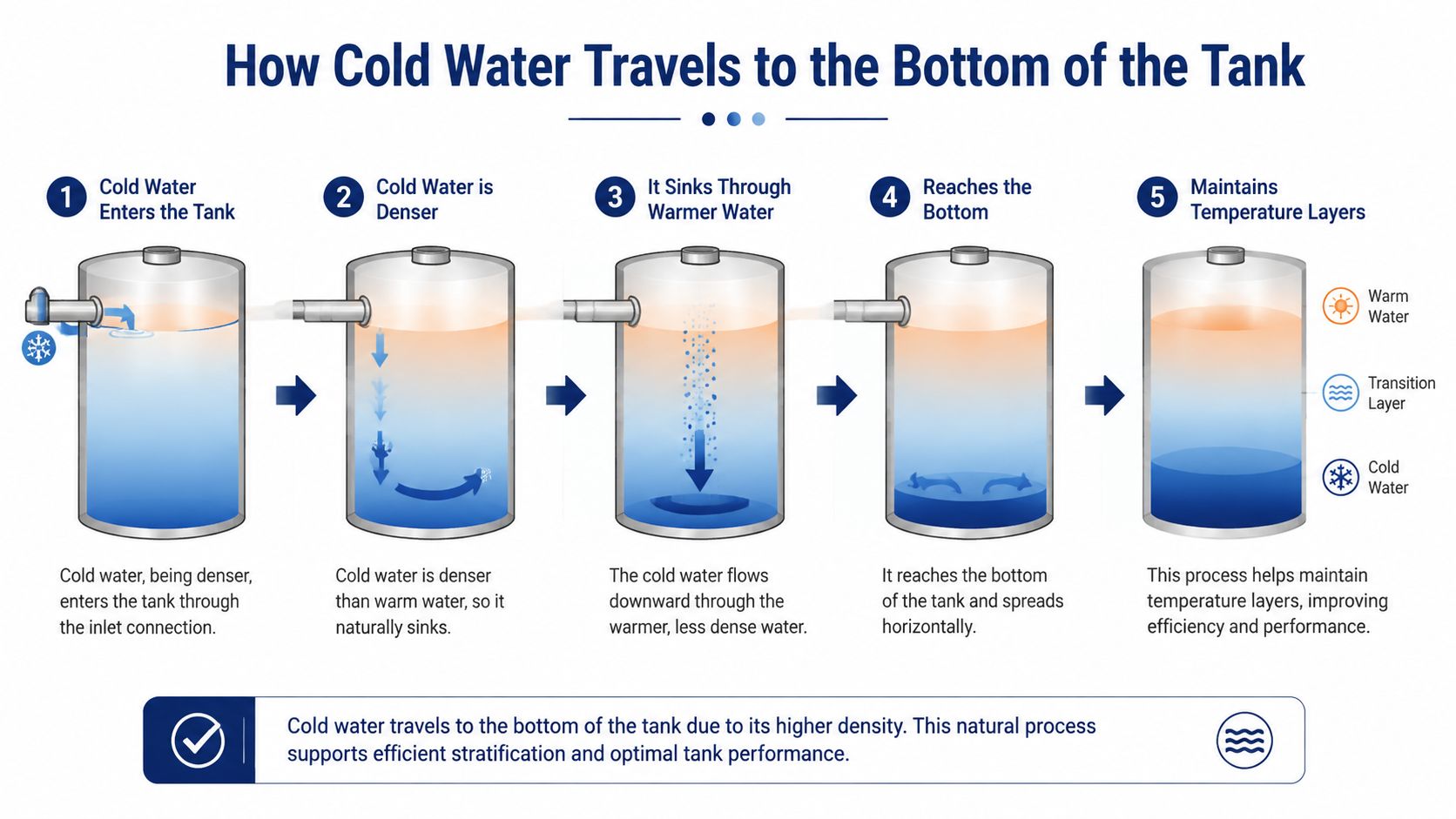 A diagram illustrating how cold water enters a tank, sinks due to density, and maintains temperature layers.
