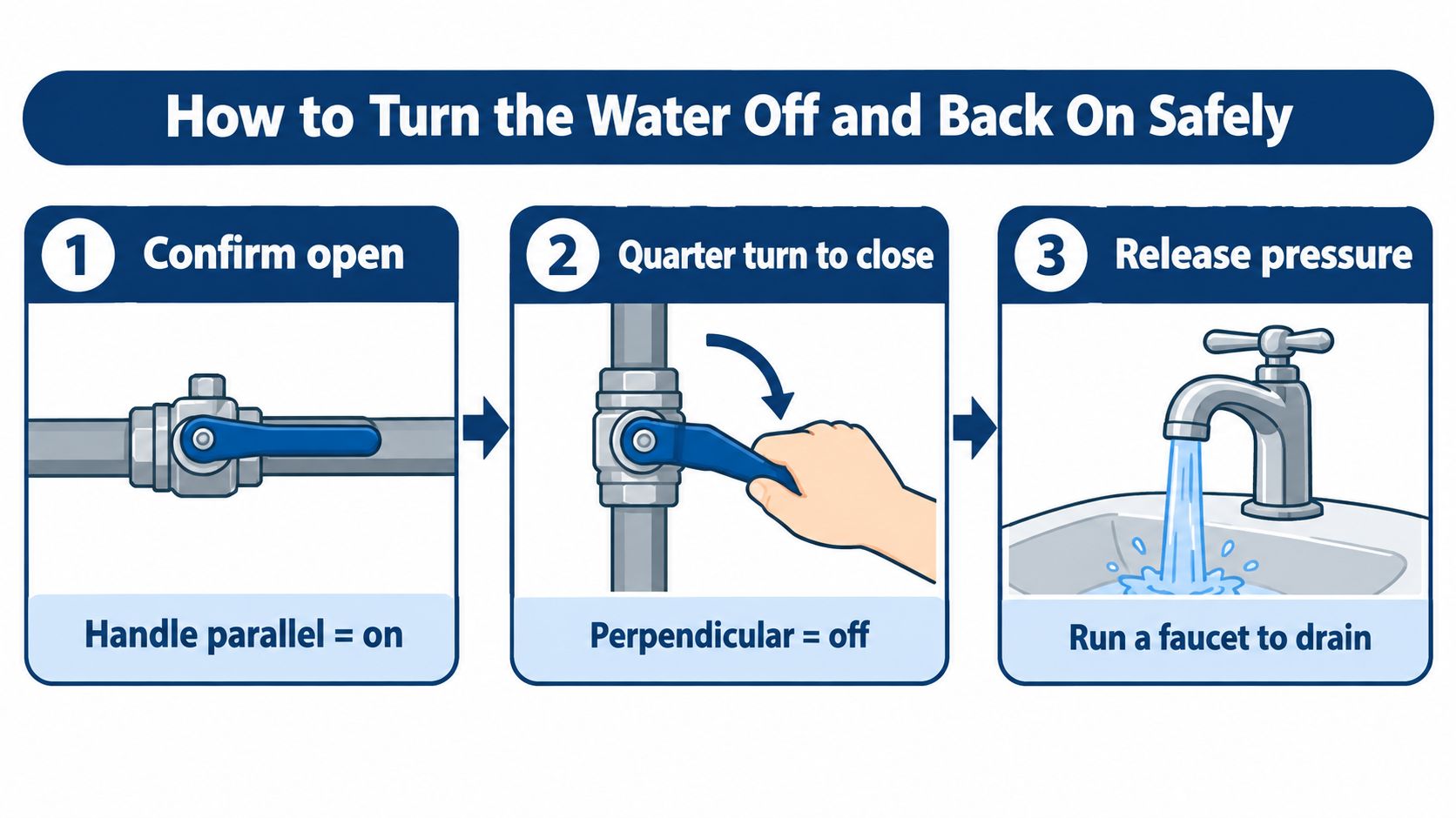 A three-step instructional infographic showing how to safely turn off water using a shut-off valve.